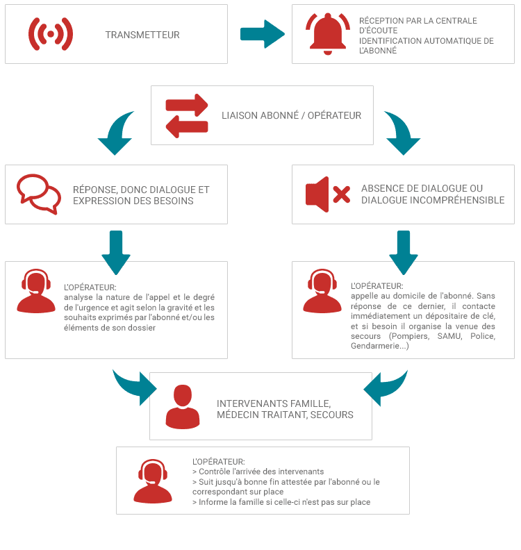 Schéma de fonctionnement du dispositif de téléassistance CMMA Assurance